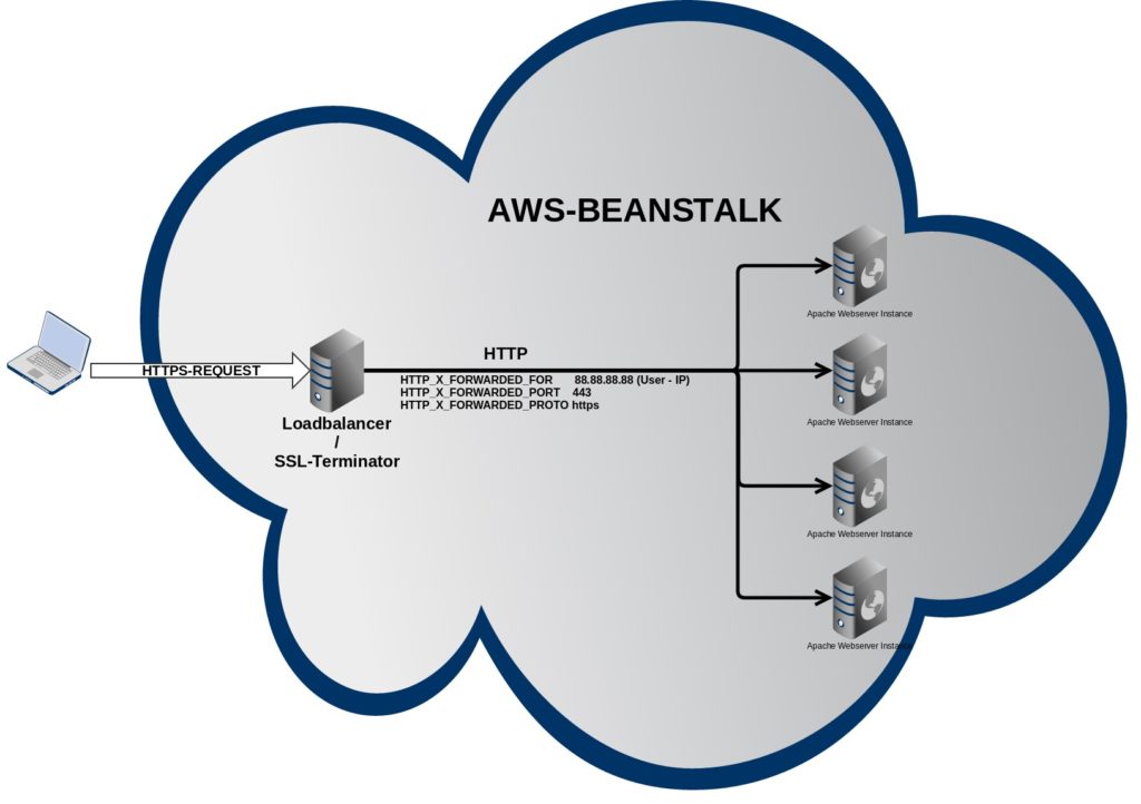 Enable https behind loadbalancers